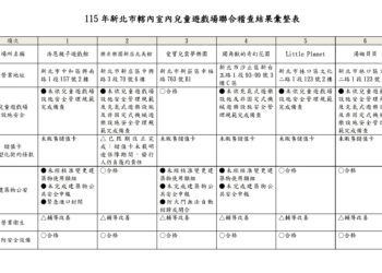 寒假安心玩！新北消保官跨局處聯合稽查     嚴抓兒童遊戲場設施與消防缺失