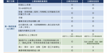 嘉義市疹疫苗接種站快閃活動　1/31(六)提供帶狀疱疹、流感和新冠疫苗接種