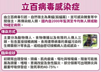 孟加拉、印度「立百病毒」持續現蹤致死率達75% 疾管署預告列第5類法定傳染病