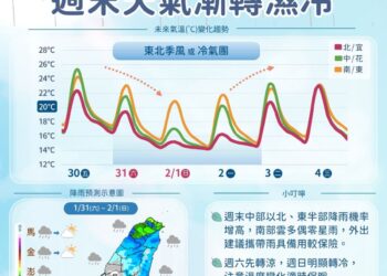 周末變天！新一波冷空氣來襲 北台灣轉濕冷下探13度