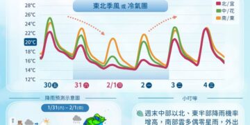 周末變天!新一波冷空氣來襲 北台灣轉濕冷下探13度