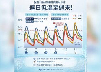 強烈大陸冷氣團+輻射冷卻 「低溫下探9度」要一路冷到周末