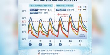 強烈大陸冷氣團+輻射冷卻 「低溫下探9度」要一路冷到周末