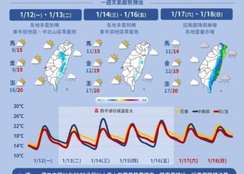 一圖看一周天氣 冷氣團退場回溫 周末再轉濕涼