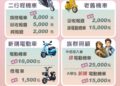 雲林縣115年機車補助最高2.5萬元　二行程汰舊和換購電動機車加碼最多