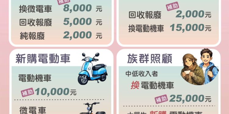 雲林縣115年機車補助最高2.5萬元　二行程汰舊和換購電動機車加碼最多