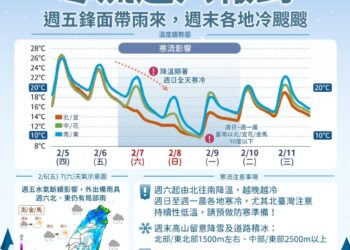 寒流來了！ 周六氣溫大跳水下探10度以下 1500m山區有望降雪