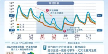 寒流來了！ 周六氣溫大跳水下探10度以下 1500m山區有望降雪
