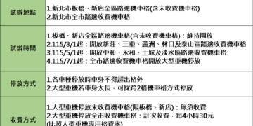 重機族福音！新北 3/1 起擴大開放 5 區收費機車格     每 4 小時 30 元超便利