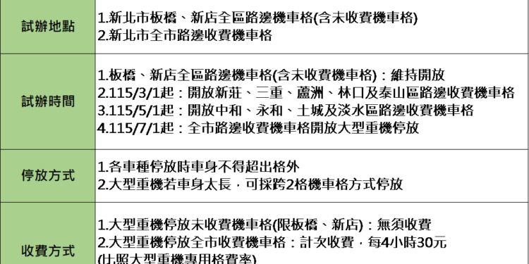 重機族福音！新北 3/1 起擴大開放 5 區收費機車格     每 4 小時 30 元超便利