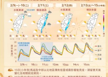 一圖看一周天氣 年前天氣多為穩定、回溫 可計劃年前打掃工作