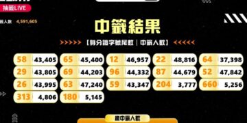 運動幣抽出17組身分證尾數 中了可領500元