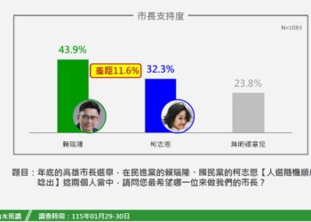 高雄市長選情民調》陳其邁高施政滿意度撐腰！　賴瑞隆 11%領先柯志恩 這區成綠營「最強票倉」