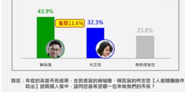 高雄市長選情民調》陳其邁高施政滿意度撐腰！　賴瑞隆 11%領先柯志恩 這區成綠營「最強票倉」