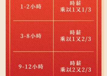 春節出勤權益必看！新北勞工局：國定假日工資加倍     休息日加班費累進計算