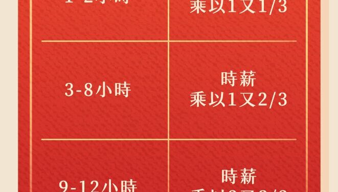 春節出勤權益必看！新北勞工局：國定假日工資加倍     休息日加班費累進計算